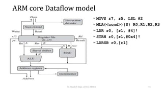 ARM core Dataflow model
• MOVS r7, r5, LSL #2
• MLA{<cond>}{S} R0,R1,R2,R3
• LDR r0, [r1, #4]!
• STRH r0,[r1,#0x4]!
• LDRSB r0,[r1]
Dr. Shachi P, Dept. of ECE, BMSCE 42
 