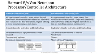 Harvard V/s Von-Neumann
Processor/Controller Architecture
Harvard Architecture(ARM) Von-Neumann Architecture(x86)
Microprocessors/controllers based on the Harvard
architecture will have separate data bus and instruction
bus. This allows the data transfer and program fetching
to occur simultaneously on both buses.
Microprocessors/controllers based on the Von-
Neumann architecture shares a single bus for fetching
both instructions and data. Program instructions &
data are stored in a common main memory.
Separate buses for Instruction and Data fetching. Single shared bus for Instruction and Data fetching.
Easier to Pipeline, so high performance can be
achieved.
Low performance Compared to Harvard
Architecture.
Comparatively high cost. Cheaper.
No memory alignment problems Allows self modifying codes
Dr. Shachi P, Dept. of ECE, BMSCE 8
 
