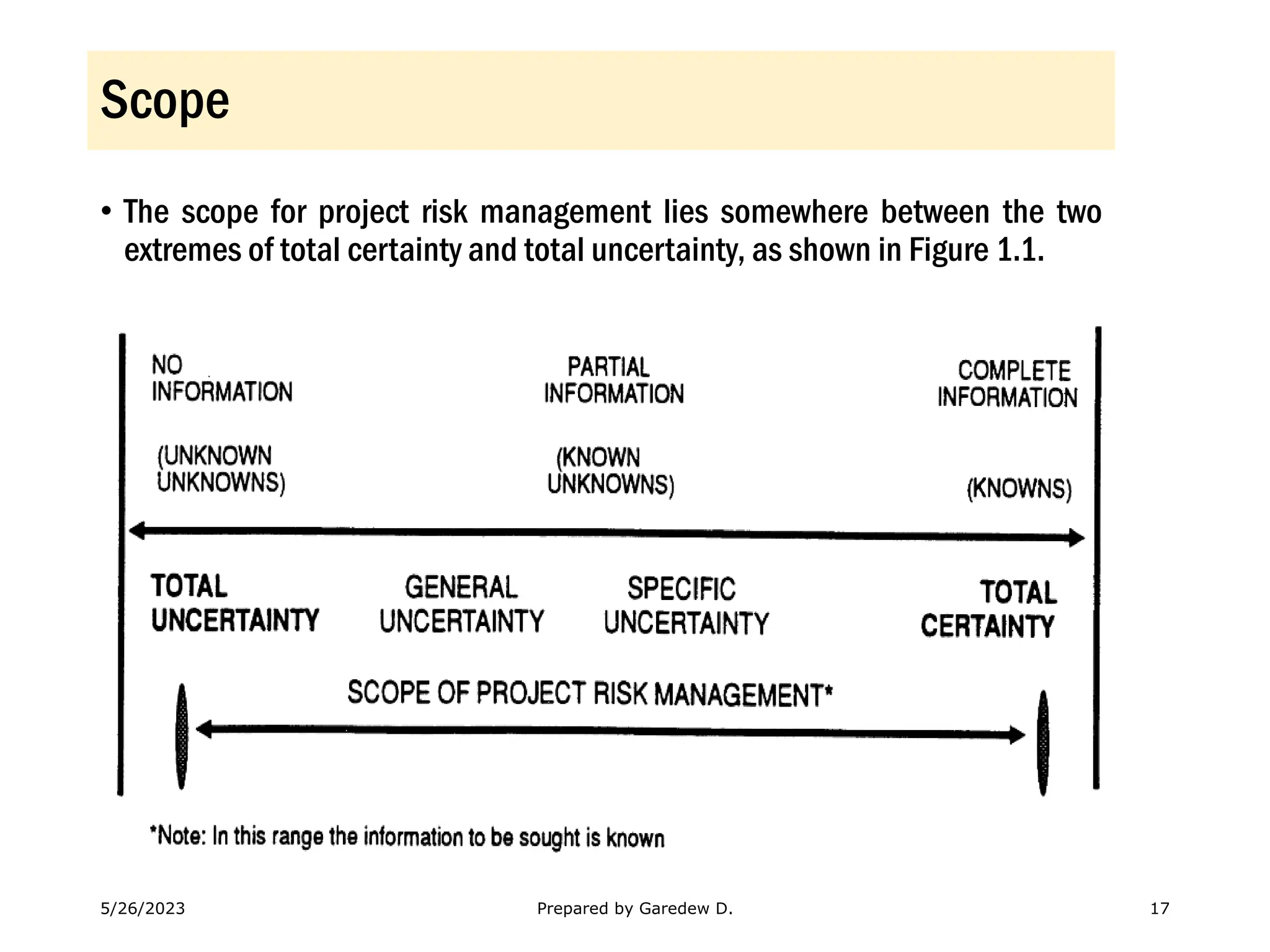 Scope
• The scope for project risk management lies somewhere between the two
extremes of total certainty and total uncertainty, as shown in Figure 1.1.
5/26/2023 Prepared by Garedew D. 17
 