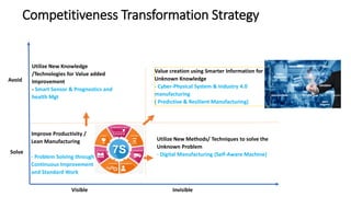 Competitiveness Transformation Strategy
Improve Productivity /
Lean Manufacturing
- Problem Solving through
Continuous Improvement
and Standard Work
Utilize New Methods/ Techniques to solve the
Unknown Problem
- Digital Manufacturing (Self-Aware Machine)
Utilize New Knowledge
/Technologies for Value added
Improvement
- Smart Sensor & Prognostics and
health Mgt
Value creation using Smarter Information for
Unknown Knowledge
- Cyber-Physical System & Industry 4.0
manufacturing
( Predictive & Resilient Manufacturing)
Solve
Visible Invisible
Avoid
 