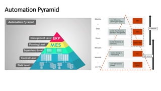 Automation Pyramid
 