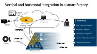 Vertical and horizontal integration in a smart factory
 