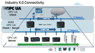 Industry 4.0 Connectivity
Communication Protocols
 