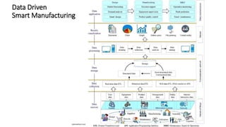 sciencedirect.com
Data Driven
Smart Manufacturing
 
