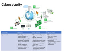 Cybersecurity
Terminology Explanation Sample Solution Expected Benefit
Cyber Security ✓ Technology, process &
practices designed to
protect networks,
computers, programs, data
& machines from attack,
damage or unauthorized
access
✓ Include all aspect of
interconnected devices,
machines & systems in
whole ecosystem
✓ System, network, program,
data
✓ BYOD for personal
devices
✓ Internal and external treats
✓ Cyber terrorism, hacking,
ransom ware, malware,
virus attack
✓ IIoT system protection
✓ Firewall, system patching,
encryption of password,
penetration test
✓ Zero downtime
✓ Zero loss ( money,
resources)
✓ Security & privacy
✓ Protection of
confidentiality of sensitive,
highly classified
information
 