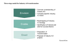 Three-stage model for Industry 4.0 transformation
ResearchGate
 