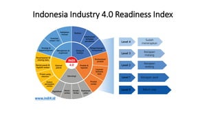 www.indi4.id
Indonesia Industry 4.0 Readiness Index
 