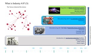 Manufacturing with the help of electricity (mass production)
∙ Electricity
∙ Conveyor belts
∙ Assembly lines
The Various Industrial Revolution
Introduction of mechanical production facilities :
∙ Spinning wheel
∙ Water wheel
∙ Steam engine
Manufacturing with IT to automate production
∙ Electronics
∙ IT
Integration of digital and physical systems
∙ Internet of Things
∙ Big data analytics
∙ Robotics and 3D printing
1750 1900 1970 2012 2013 2014 2015 2016 2017
Degree
of
complexity
and
Productivity
What is Industry 4.0? (3)
 