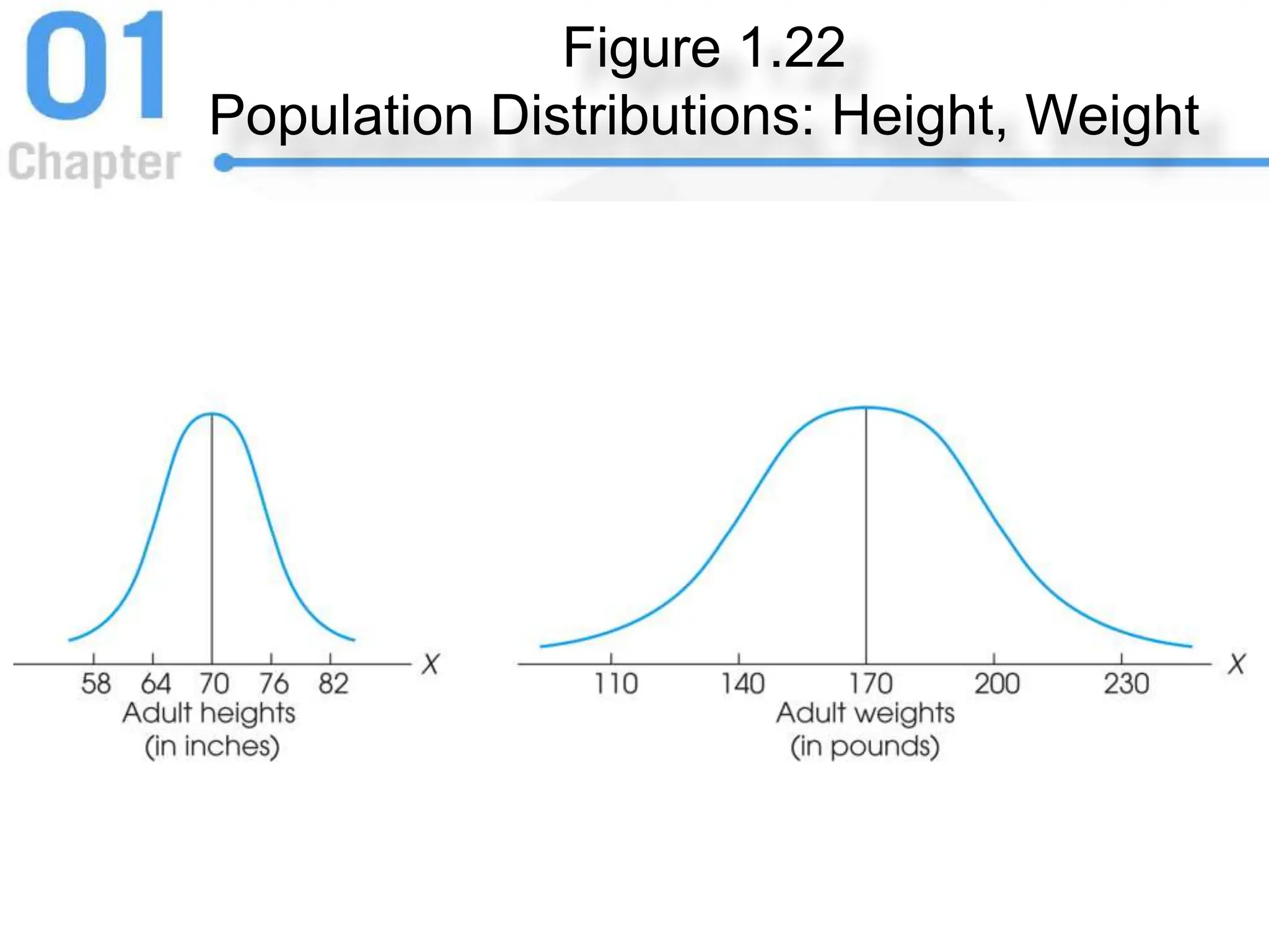 Figure 1.22
Population Distributions: Height, Weight
 