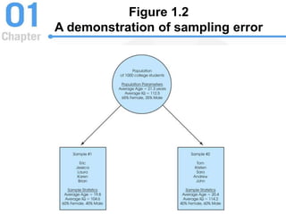 Figure 1.2
A demonstration of sampling error
 