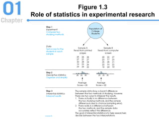 Figure 1.3
Role of statistics in experimental research
 