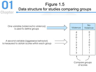 Figure 1.5
Data structure for studies comparing groups
 