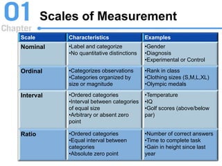Scales of Measurement
Scale Characteristics Examples
Nominal •Label and categorize
•No quantitative distinctions
•Gender
•Diagnosis
•Experimental or Control
Ordinal •Categorizes observations
•Categories organized by
size or magnitude
•Rank in class
•Clothing sizes (S,M,L,XL)
•Olympic medals
Interval •Ordered categories
•Interval between categories
of equal size
•Arbitrary or absent zero
point
•Temperature
•IQ
•Golf scores (above/below
par)
Ratio •Ordered categories
•Equal interval between
categories
•Absolute zero point
•Number of correct answers
•Time to complete task
•Gain in height since last
year
 