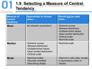 1.9 Selecting a Measure of Central
Tendency
Measure of
Central
Tendency
Appropriate to choose
when …
Should not be used
when…
Mean No situation precludes it •Extreme scores
•Skewed distribution
•Undetermined values
•Open-ended distribution
•Ordinal scale
•Nominal scale
Median •Extreme scores
•Skewed distribution
•Undetermined values
•Open-ended distribution
•Ordinal scale
•Nominal scale
Mode •Nominal scales
•Discrete variables
•Describing shape
•Interval or ratio data, except
to accompany mean or
median
 