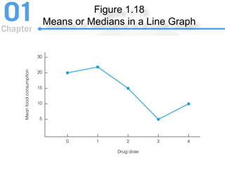 Figure 1.18
Means or Medians in a Line Graph
 