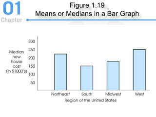 Figure 1.19
Means or Medians in a Bar Graph
 
