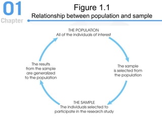 Figure 1.1
Relationship between population and sample
 