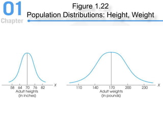 Figure 1.22
Population Distributions: Height, Weight
 