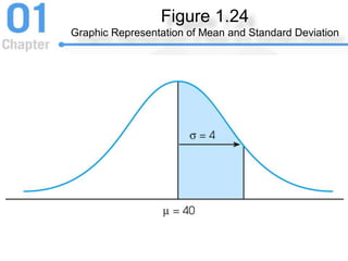 Figure 1.24
Graphic Representation of Mean and Standard Deviation
 