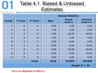 Table 4.1 Biased & Unbiased
Estimates
Sample Statistics
Sample 1st Score 2nd Score Mean
Biased
(used n)
Unbiased
(used n-1)
1 0 0 0.00 0.00 0.00
2 0 3 1.50 2.25 4.50
3 0 9 4.50 20.25 40.50
4 3 0 1.50 2.25 4.50
5 3 3 3.00 0.00 0.00
6 3 9 6.00 9.00 18.00
7 9 0 4.50 20.25 40.50
8 9 3 6.00 9.00 18.00
9 9 9 9.00 0.00 0.00
Totals 36.00 63.00/9 126.00/8
Actual σ2 = 14
This is an adaptation of Table 4.1
 