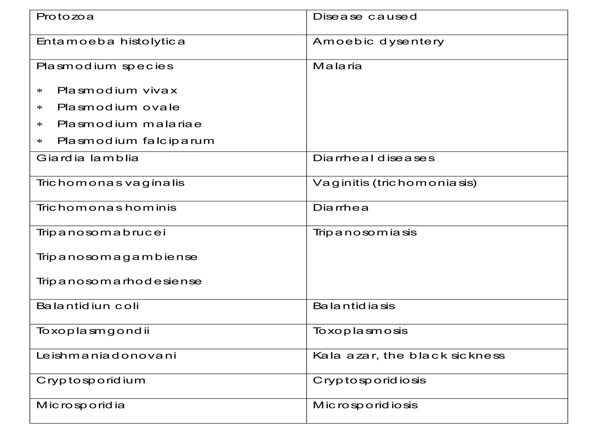 Pro to zoa Disea se c a used
Enta m oeb a histolytic a Am oeb ic d yse ntery
Pla sm od ium sp ec ies
 Pla sm od ium viva x
 Pla sm od ium ova le
 Pla sm od ium m a la ria e
 Pla sm od ium fa lc ip a rum
Ma la ria
Gia rd ia la m b lia Dia rrhea l d isea ses
T
ric hom ona s va g ina lis Va g initis (tric hom onia sis)
T
ric hom ona s hom inis Dia rrhea
T
rip a nosom a b ruc ei
T
rip a nosom a g a m b iense
T
rip a nosom a rhod esiense
T
rip a nosom ia sis
Ba la ntid iun c oli Ba la ntid ia sis
T
oxop la sm g ond ii T
oxop la sm osis
Leishm a nia d onova ni Ka la a za r, the b la c k sic kness
Cryp tosp orid ium Cryp tosp orid iosis
Mic rosp orid ia Mic rosp orid iosis
 