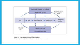 Interative Inovation Model 1. Introduction to Innovation management.pptx