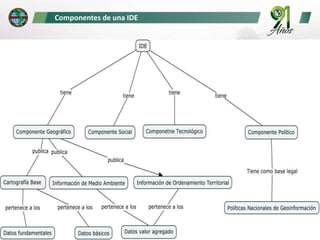 1. CONCEPTOS de Infraestructura de datos espaciales ide igm.pptx