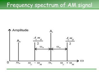 .Amplitude Modulation and Problems in AM | PPT