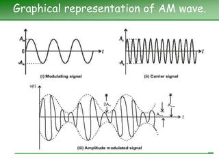 .Amplitude Modulation and Problems in AM | PPT