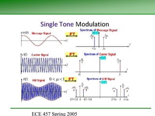 .Amplitude Modulation and Problems in AM | PPT