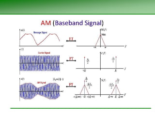 .Amplitude Modulation and Problems in AM | PPT