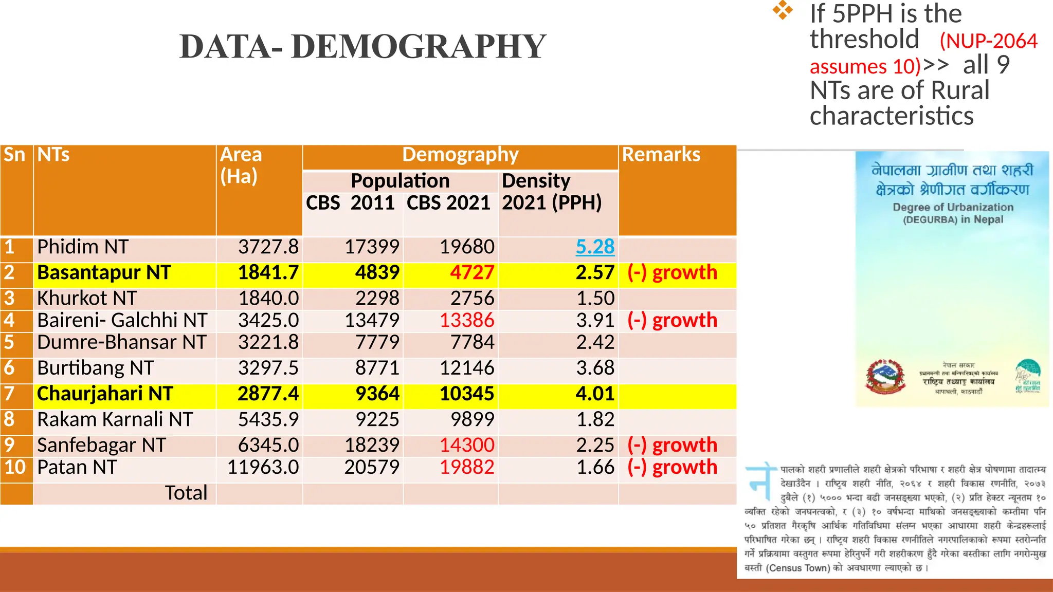 Sn NTs Area
(Ha)
Demography Remarks
Population Density
2021 (PPH)
CBS 2011 CBS 2021
1 Phidim NT 3727.8 17399 19680 5.28
2 Basantapur NT 1841.7 4839 4727 2.57 (-) growth
3 Khurkot NT 1840.0 2298 2756 1.50
4 Baireni- Galchhi NT 3425.0 13479 13386 3.91 (-) growth
5 Dumre-Bhansar NT 3221.8 7779 7784 2.42
6 Burtibang NT 3297.5 8771 12146 3.68
7 Chaurjahari NT 2877.4 9364 10345 4.01
8 Rakam Karnali NT 5435.9 9225 9899 1.82
9 Sanfebagar NT 6345.0 18239 14300 2.25 (-) growth
10 Patan NT 11963.0 20579 19882 1.66 (-) growth
Total
DATA- DEMOGRAPHY
 If 5PPH is the
threshold (NUP-2064
assumes 10)>> all 9
NTs are of Rural
characteristics
 