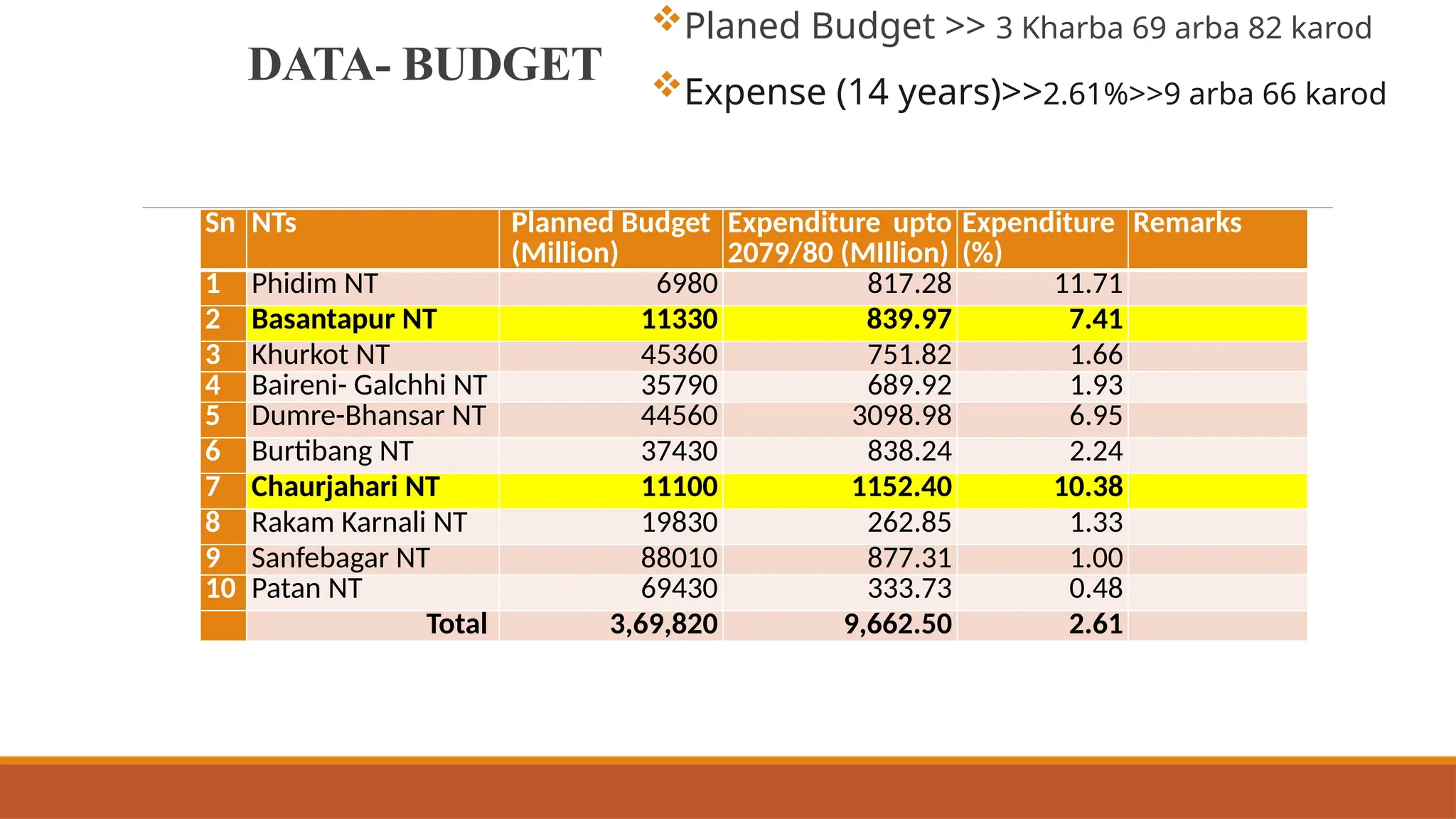 Sn NTs Planned Budget
(Million)
Expenditure upto
2079/80 (MIllion)
Expenditure
(%)
Remarks
1 Phidim NT 6980 817.28 11.71
2 Basantapur NT 11330 839.97 7.41
3 Khurkot NT 45360 751.82 1.66
4 Baireni- Galchhi NT 35790 689.92 1.93
5 Dumre-Bhansar NT 44560 3098.98 6.95
6 Burtibang NT 37430 838.24 2.24
7 Chaurjahari NT 11100 1152.40 10.38
8 Rakam Karnali NT 19830 262.85 1.33
9 Sanfebagar NT 88010 877.31 1.00
10 Patan NT 69430 333.73 0.48
Total 3,69,820 9,662.50 2.61
DATA- BUDGET
Planed Budget >> 3 Kharba 69 arba 82 karod
Expense (14 years)>>2.61%>>9 arba 66 karod
 