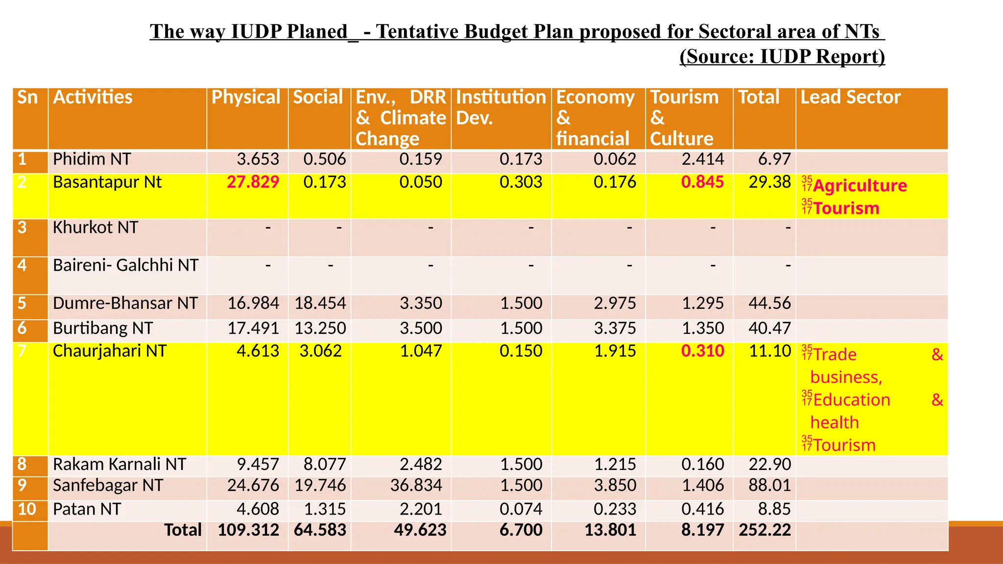 Sn Activities Physical Social Env., DRR
& Climate
Change
Institution
Dev.
Economy
&
financial
Tourism
&
Culture
Total Lead Sector
1 Phidim NT 3.653 0.506 0.159 0.173 0.062 2.414 6.97
2 Basantapur Nt 27.829 0.173 0.050 0.303 0.176 0.845 29.38 Agriculture
Tourism
3 Khurkot NT - - - - - - -
4 Baireni- Galchhi NT - - - - - - -
5 Dumre-Bhansar NT 16.984 18.454 3.350 1.500 2.975 1.295 44.56
6 Burtibang NT 17.491 13.250 3.500 1.500 3.375 1.350 40.47
7 Chaurjahari NT 4.613 3.062 1.047 0.150 1.915 0.310 11.10 Trade &
business,
Education &
health
Tourism
8 Rakam Karnali NT 9.457 8.077 2.482 1.500 1.215 0.160 22.90
9 Sanfebagar NT 24.676 19.746 36.834 1.500 3.850 1.406 88.01
10 Patan NT 4.608 1.315 2.201 0.074 0.233 0.416 8.85
Total 109.312 64.583 49.623 6.700 13.801 8.197 252.22
The way IUDP Planed_ - Tentative Budget Plan proposed for Sectoral area of NTs
(Source: IUDP Report)
 