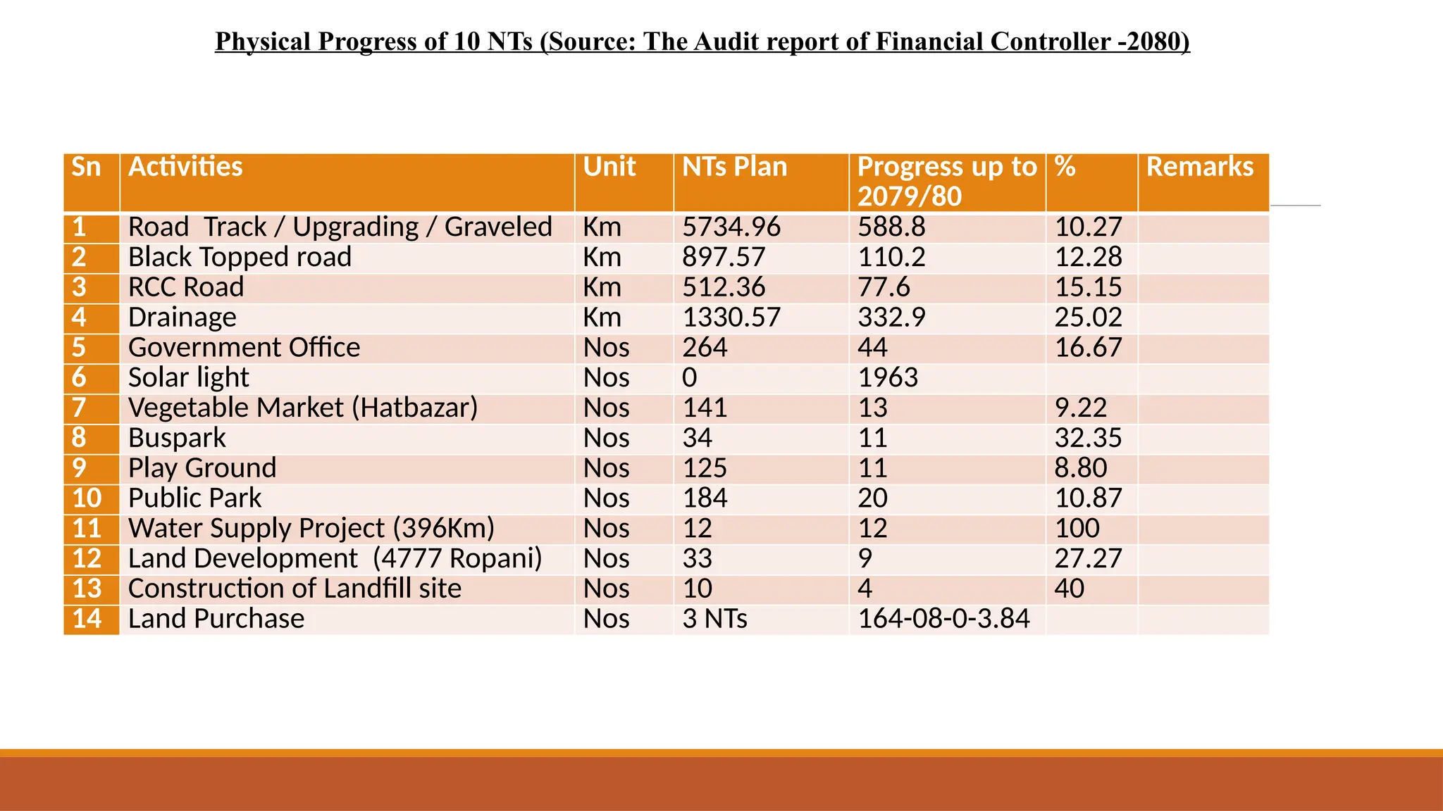 Sn Activities Unit NTs Plan Progress up to
2079/80
% Remarks
1 Road Track / Upgrading / Graveled Km 5734.96 588.8 10.27
2 Black Topped road Km 897.57 110.2 12.28
3 RCC Road Km 512.36 77.6 15.15
4 Drainage Km 1330.57 332.9 25.02
5 Government Office Nos 264 44 16.67
6 Solar light Nos 0 1963
7 Vegetable Market (Hatbazar) Nos 141 13 9.22
8 Buspark Nos 34 11 32.35
9 Play Ground Nos 125 11 8.80
10 Public Park Nos 184 20 10.87
11 Water Supply Project (396Km) Nos 12 12 100
12 Land Development (4777 Ropani) Nos 33 9 27.27
13 Construction of Landfill site Nos 10 4 40
14 Land Purchase Nos 3 NTs 164-08-0-3.84
Physical Progress of 10 NTs (Source: The Audit report of Financial Controller -2080)
 