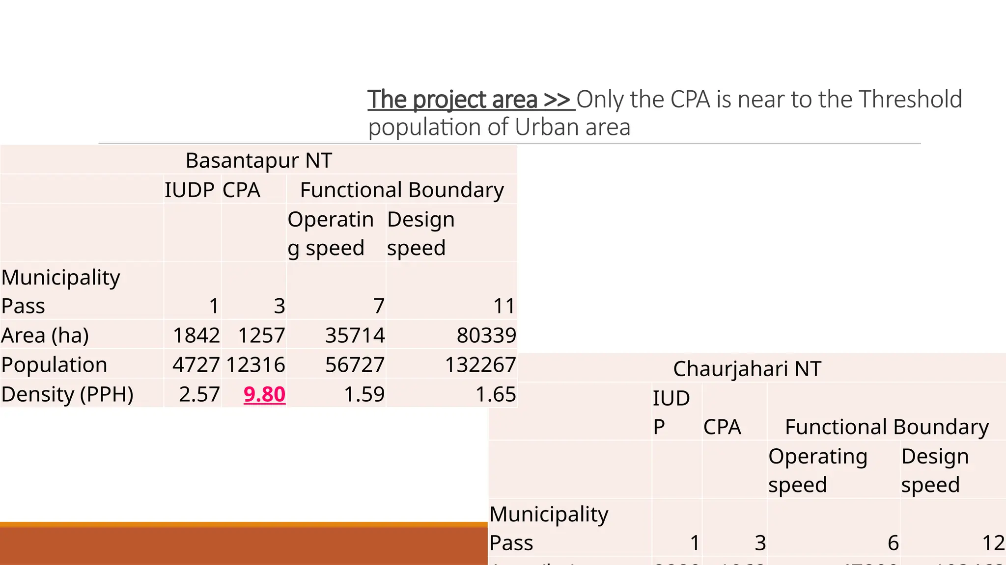Chaurjahari NT
IUD
P CPA Functional Boundary
Operating
speed
Design
speed
Municipality
Pass 1 3 6 12
Basantapur NT
IUDP CPA Functional Boundary
Operatin
g speed
Design
speed
Municipality
Pass 1 3 7 11
Area (ha) 1842 1257 35714 80339
Population 4727 12316 56727 132267
Density (PPH) 2.57 9.80 1.59 1.65
The project area >> Only the CPA is near to the Threshold
population of Urban area
 