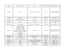 Сумська м. Ромни, с. Овлаші Ідеал
ТРК КТ " " у формі
ПП
аналогова, цифрова - 4000
Київська м. Київ Індастріал Медіа Нетворк ТОВ
аналогова - 392, цифрова -
155, ІРТВ - 5620
Сумська Глухів Глухів ТОВ "ТРК аналогова - 5500
Львівська Львів (Франківський р-н) Діалект ТзОВ ТК аналогова, цифрова - 3630
Житомирська Бердичів Астрал КТВ ТОВ
аналогова - 1085, цифрова -
600
Кіровоградська м. Олександрія Кабельні телевізійні мережі ТОВ "ТРК аналогова, цифрова - 3001
Львівська
м. Стрий, с. Дуліби,
с. Грабовець, с. Нежухів,
с. Добрівляни, с. Стрілків,
с. Верчани, с. Слобідка,
с. Підгірці, с. Комарів, с.Лотатники, с.
Ярушичі, с.Олексичі, с. Гайдучина,
с.Бережниця,
смт. Дашава Стрийського р-ну, м.
Дрогобич
ТЕЛЕЛАН ТОВ "ТРК
аналогова - 6000, цифрова -
5728, Інтернет ІРТВ - 240
Рівненська Дубно Вільне слово з України ТОВ "ТРК аналогова - 498
Львівська Новояворівськ Вільне слово ТОВ "ТРК аналогова - 1346
Львівська Сокаль, Соснівка, Стебник ЛЕВ ТОВ "ТРО
аналогова - 2456, цифрова -
1399
Волинська Луцьк Яблонський Олександр Євгенович ФОП цифрова - 1510
Волинська Луцьк Куцирко Ігор Ілларіонович ФОП цифрова - 2020
Житомирська Бердичів Новий Світ ПП "ТРК " аналогова - 238
Львівська Дрогобич ЕКРАН-Сервіс
Комунальне
підприємство
аналогова (базовий - 1972,
соцпакет - 125)
 