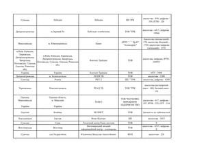 Сумська Лебедин Лебедин ПП ТРК
аналогова - 850, цифрова -
550, ІРТВ - 120
Дніпропетровська м. Кривий Ріг Кабельне телебачення ТОВ "ТРК
аналогова - 6415, цифрова -
14966
Миколаївська м. Южноукраїнськ Квант
ДПТС " " ПрАТ
"Атомсервіс"
Аналогова (мінімальний)-
276, аналогова (базовий) -
1720, аналогова+цифрова
(загальний) - 3379
м.Київ, Київська,
Харківська,
Дніпропетровська,
Запорізька,
Полтавська, Сумська,
Одеська, Рівнеська
обл.
м.Київ, Київська, Харківська,
Дніпропетровська, Запорізька,
Полтавська, Сумська, Одеська, Рівнеська
обл.
Контент Трейдінг ТОВ
аналогова, цифрова, ІРТВ -
244955
Україна Україна Контент Трейдінг ТОВ ОТТ - 3988
Дніпропетровська м. Зеленодольськ ЛІЛІЯ ТВ ТОВ аналогова - 1200
Сумська Ромни РКТ-2 ПП " ТРК аналогова, цифрова - 4288
Чернівецька Новодністровськ РЕАЛ ТБ ТОВ "ТРК
аналогова (розширений
пакет - 468, базовий пакет -
14)
Одеська,
Миколаївська
Україна
Одеська область,
м. Миколаїв
Україна
ТЕНЕТ
ТОВ "НАУКОВО-
ВИРОБНИЧЕ
ПІДПРИЄМСТВО
аналогова - 617, цифрова -
197, ІРТВ - 235, ОТТ - 318
Одеська Біляївка БЄЛНЕТ ТОВ діяльність не здійснюється
Хмельницька Ізяслав Візит-Контакт ПП аналогова - 1015
Сумська Суми Технічний центр Радіо системи ТОВ 0
Житомирська Житомир
Житомирський міський
інформаційний центр - телемережа
ТОВ
аналогова - 4333, цифрова -
0
Сумська смт Недригайлів Юхименко Вячеслав Анатолійович ФОП аналогова - 228
 