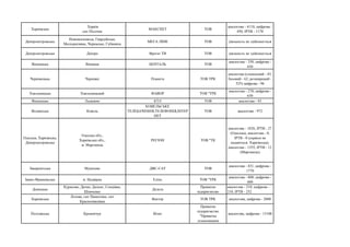 Харківська
Харків
смт Пісочин
МАКСНЕТ ТОВ
аналогова - 4110, цифрова -
450, ІРТВ - 1170
Дніпропетровська
Новомосковськ, Гвардійське,
Меліоративне, Черкаське, Губиниха
МЕГА ЛІНК ТОВ діяльність не здійснюється
Дніпропетровська Дніпро Фрегат ТВ ТОВ діяльність не здійснюється
Вінницька Вінниця БЕНТАЛЬ ТОВ
аналогова - 350, цифрова -
650
Чернівецька Чернівці Планета ТОВ ТРК
аналогова (соціальний - 43,
базовий - 62, розширений -
525) цифрова - 96
Хмельницька Хмельницький ФАВОР ТОВ "ТРК
аналогова - 270, цифрова -
630
Вінницька Ладижин КТЛ ТОВ аналогова - 43
Волинська Ковель
КОВЕЛЬСЬКЕ
ТЕЛЕБАЧЕННЯ,ТЕЛЕФОНІЯ,ІНТЕР
НЕТ
ТОВ аналогова - 972
Одеська, Харківська,
Дніпропетровська
Одеська обл.,
Харківська обл.,
м. Марганець
РЕГІОН ТОВ "ТК
аналогова - 1826, ІРТВ - 27
(Одеська), аналогова - 0,
ІРТВ - 0 (сервіси не
надаються. Харківська),
аналогова - 1355, ІРТВ - 12
(Марганець)
Закарпатська Мукачеве ДВС-САТ ТОВ
аналогова - 431, цифрова -
1770
Івано-Франківська м. Надвірна Еліпс ТОВ "ТРК
аналогова - 600, цифрова -
600
Донецька
Курахове, Дачне, Дальнє, Сонцівка,
Шевченко
Дельта
Приватне
підприємтсво
аналогова - 210, цифрова -
210, ІРТВ - 252
Харківська
Лозова, смт Панютине, смт
Краснопавлівка
Вектор ТОВ ТРК аналогова, цифрова - 2088
Полтавська Кременчук Візит
Приватне
підприємство
"Приватна
телекомпанія
аналогова, цифрова - 15100
 