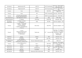 Полтавська Миргородська ОТГ СВС-ТВ ПП "Телекомпанія
аналогова - 1200, цифрова -
2200, ІРТВ - 380
Полтавська Пирятинська ОТГ СВС-ТВ ПП "Телекомпанія
аналогова - 600, цифрова -
550
Сумська Суми Майбуття ТОВ "ТРК
аналогова, цифрова - 6105,
ІРТВ - 149
Одеська Одеса АРС ТОВ "Телекомпанія аналогова - 2040, ІРТВ - 13
Одеська
м. Білгород-Дністровський,
Білгород-Дністровський р-н
ЛІС ТОВ "Телекомпанія аналогова - 14560, ІРТВ - 11
Івано-Франківська Івано-Франківська область ЮТІМ ТОВ ІРТВ - 4840
Дніпропетровська м. Тернівка ТТВ-Сервіс ТзОВ "ТРК аналогова - 2000
Полтавська,
Чернігівська
смт Варва, смт Ладан,
м. Заводське
ТЕКС ПП ТРК аналогова, цифрова - 1503
Одеська
м. Ізмаїл, с. Утконосівка,
с. Броска, с. Ларжанка,
с. Стара Некрасівка,
с. Саф'яни, с. Нова Некрасівка,
с. Матроска
Візит Плюс ТОВ "ТРК аналогова, цифрова - 2119
Одеська
м. Одеса
(Київський, Маліновський,
Приморський р-ни)
м. Чорноморськ
Чорне море ТК " " у вигляді ТОВ
аналогова - 737, цифрова -
198, ІРТВ - 25 (м. Одеса),
аналогова - 75, цифрова -
20, ІРТВ - 10 (м.
Чорноморськ)
Харківська Донець Кворум ТОВ аналогова - 720
Вінницька
Калинівка,
смт Стрижавка
ТВІН ПП "ТРК " аналогова - 502
Івано-Франківська
Львівська
Івано-Франківська обл.
Стрийський р-н Львівської обл.
Калуська інформаційна мережа ТОВ ІРТВ - 910
Одеська
м. Одеса (Київський р-н)
м. Балта
Ідеал + ТОВ "ТРК
аналогова - 1584, цифрова -
91 (м. Одеса), аналогова - 20
(м. Балта)
Чернігівська Чернігів ТЕРРА ПП "ТРА аналогова - 6576
Чернігівська Чернігів ОСНОВА-ТВ ТОВ
аналогова - 5380, цифрова -
2622
Миколаївська Врадіївка ГІГАБАЙТ+ ТОВ аналогова - 500
Житомирська
Андрушівка,
с. Гальчин
Вдовиченко Микола Васильович ФОП аналогова - 550
 
