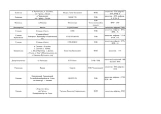 Львівська
м. Червоноград, м. Соснівка,
смт Гірник, с. Острів
Федусь Ганна Богданівна ФОП
аналогова - 379, цифрова -
4558, ІРТВ - 0
Львівська
м. Червоноград,
смт Гірник, с. Острів
ММДС ТВ ТОВ
аналогова - 4890, цифрова -
0, ІРТВ - 0
Вінницька м. Вінниця Вінтелепорт
ТОВ
Телекомунікаційна
кмпанія
ІРТВ - 1508
Житомирська Звягель Студія Калина ПП аналогова, цифрова - 1695
Сумська Сумська область СІТБ ТОВ
аналогова, цифрова - 4343,
ІРТВ - 36
Сумська
Чернігівська
Сумська область
Новгород-Сіверський р-н Чернігівської
обл.
СІТБ ПРЕМІУМ ТОВ
аналогова, цифрова - 12519,
ІРТВ - 213
Сумська Сумська область СІТБ ПЛЮС ТОВ
аналогова, цифрова - 6576,
ІРТВ - 65
Закарпатська
м. Свалява, с. Стройне,
с. Солочин, с. Тибава,
с. Мала Мартинка, с. Дусино,
с. Росош, с. Плав’я Мукачівського р-ну,
с. Керецьки Хустського р-ну
Кекіс Ігор Васильович ФОП аналогова - 1571
Дніпропетровська м. Павлоград KTV-Плюс ТзОВ "ТРК
аналогова (соціальний - 400,
базовий - 408)
Рівненська Вараш Енергія ТОВ "Телекомпанія"
аналогова - 860, цифрова -
1210
Одеська
Пересипський, Приморський,
Хаджибейський райони м. Одеса,
смт Авангард, с. Лиманка
ЦЕНТР-ТВ ТОВ
аналогова, цифрова - 13700,
ІРТВ - 462
Одеська
с. Кароліно-Бугаз,
смт Затока,
Приморський р-н м. Одеса
Турченко Валентин Спиридонович ФОП аналогова, цифрова - 2300
 