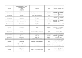 Одеська
Хаджибейський р-н м. Одеси,
с. Кароліно-Бугаз,
с. Ліски,
с. Крижанівка,
смт. Затока
Сана плюс ТОВ аналогова, цифрова - 4571
Житомирська Житомир Телеінформаційні технології ТОВ ТРК
аналогова - 3403, цифрова -
0
Житомирська Житомир Фомін Юрій Миколайович ФОП
аналогова - 3480, цифрова -
0
Житомирська Коростень Он Лайн ПП
аналогова - 318, цифрова -
558
Івано-Франківська Івано-Франківська обл. Галстрім ТОВ "ТРК
аналогова - 2621, цифрова -
7943, ІРТВ - 103
Дніпропетровська Кривий Ріг ГРАНД ТОВ аналогова, цифрова - 4155
Сумська м. Охтирка ТВК ТОВ "ТК
аналогова - 1193, цифрова -
205, ІРТВ - 317
Житомирська Бердичів Бессаліцьких Віктор Леонідович ФОП аналогова - 668
Чернівецька Чернівці Лангейт ТОВ аналогова - 1457
Хмельницька м. Шепетівка ЛАЙК ТВ ТОВ ТРК
аналогова - 1646, цифрова -
0
Полтавська м. Кременчук ЧУМГАК ТОВ ТК аналогова - 2041
Волинська м. Луцьк ІНТЕРНЕТ ТЕХНОЛОГІЯ ТОВ аналогова, цифрова - 1050
Донецька Добропілля Ковальова Тетяна Мар`янівна ФОП
аналогова, цифрова (УМС -
467, базовий - 552)
Закарпатська
с. Поляна, с. Яківське,
с. Павлово, с. Плоске,
с. Родніківка
Техно-сервіс ТОВ "ТК аналогова, цифрова - 630
Сумська
м. Кролевець
м. Шостка
ІНВЕСТ ТЕЛЕКОМ УКРАЇНА ТОВ
аналогова - 951 (Шостка),
аналогова - 224 (Кролевець)
 
