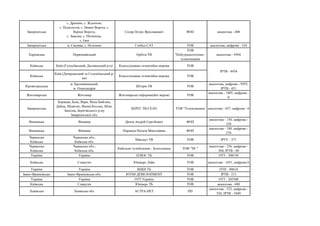 Закарпатська
с. Драчине, с. Жденієво,
с. Підполоззя, с. Нижні Ворота, с.
Верхні Ворота,
с. Завадка, с. Пилипець,
с. Ізки
Соляр Петро Ярославович ФОП аналогова - 408
Закарпатська м. Свалява, с. Неліпино Глобал-САТ ТОВ аналогова, цифрова - 310
Харківська Первомайський Орбіта-ТВ
ТОВ
"Побутрадіотехніка -
телекомпанія
аналогова - 4504
Київська Київ (Голосіївський, Деснянський р-н) Консолідована телевізійна мережа ТОВ
Київська
Київ (Дніпровський та Солом'янський р-
ни)
Консолідована телевізійна мережа ТОВ
Кіровоградська
м. Кропивницький,
м. Олександрія
Шторм-ТВ ТОВ
аналогова, цифрова - 9593,
ІРТВ - 451
Житомирська Житомир Житомирські інформаційні мережі ТОВ
аналогова - 1805, цифрова -
0
Закарпатська
Боржава, Бене, Вари, Мала Бийгань,
Дийда, Мужієво, Яноші,Косонь, Шом,
Запсонь, Берігівського р-ну
Закарпатської обл.
БЕРЕГ ТВ-СЕЛО ТОВ "Телекомпанія аналогова - 657, цифрова - 0
Вінницька Вінниця Дячок Андрій Сергійович ФОП
аналогова - 150, цифрова -
250
Вінницька Вінниця Паращук Наталя Миколаївна ФОП
аналогова - 180, цифрова -
270
Черкаська
Київська
Черкаська обл.,
Київська обл.
Маклаут ТВ ТОВ ІРТV - 571
Черкаська
Київська
Черкаська обл.,
Київська обл.
Кабельне телебачення - Золотоноша ТОВ "ТК "
аналогова - 236, цифрова -
304, ІРТВ - 60
Україна Україна ПЛЮС ТБ ТОВ ОТТ - 308150
Київська Славутич Юніверс Лайн ТОВ аналогова - 1051, цифрова 0
Україна Україна ВІЖН ТБ ТОВ DTH - 90618
Івано-Франківська Івано-Франківська обл. ЮТІМ ДЕВЕЛОПМЕНТ ТОВ ІРТВ - 213
Україна Україна ОТТ Україна ТОВ ОТТ - 202508
Київська Славутич Юніверс ТБ ТОВ аналогова - 680
Львівська Львівська обл. АСТРА-НЕТ ПП
аналогова - 523, цифрова -
526, ІРТВ - 1049
ІРТВ - 4454
 