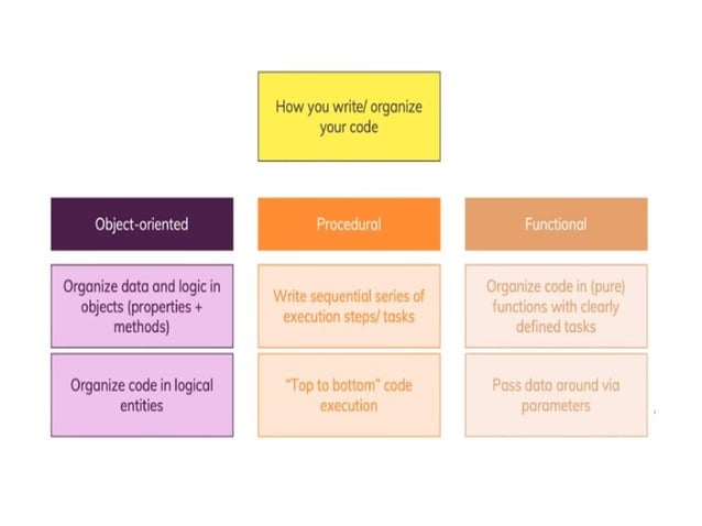 1.2 Procedural Vs Object Oriented Programming.pptx