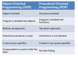 1.2 Procedural Vs Object Oriented Programming.pptx