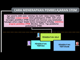 CARA MENERAPKAN PEMBELAJARAN STEM
Agar peserta didik sadar teknologi dan mahir dalam bidang STEM,
diperlukan evaluasi metode dalam pembelajaran STEM. Sulit untuk
merangkai pendidikan STEM menjadi satu kesatuan yang menekankan
hubungan antara empat disiplin karena berpengaruh terhadap efektifitas
program pendidikan STEM (Barakos, 2012). Tiga pendekatan
pembelajaran STEM:
PENDEKATAN
TERPADU
PENDEKATAN SILO
PENDEKATAN
TERTANAM
 