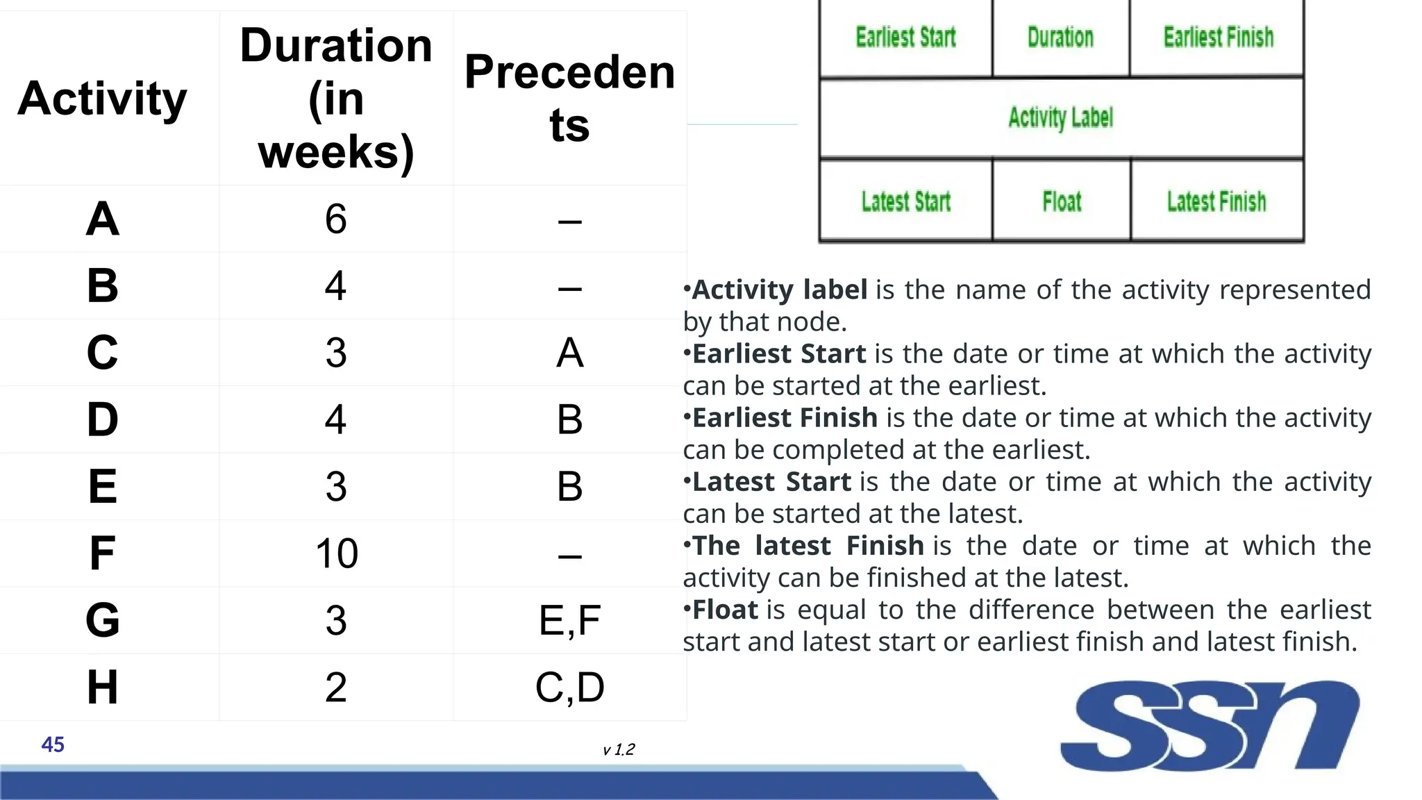 45 v 1.2
Activity
Duration
(in
weeks)
Preceden
ts
A 6 –
B 4 –
C 3 A
D 4 B
E 3 B
F 10 –
G 3 E,F
H 2 C,D
•Activity label is the name of the activity represented
by that node.
•Earliest Start is the date or time at which the activity
can be started at the earliest.
•Earliest Finish is the date or time at which the activity
can be completed at the earliest.
•Latest Start is the date or time at which the activity
can be started at the latest.
•The latest Finish is the date or time at which the
activity can be finished at the latest.
•Float is equal to the difference between the earliest
start and latest start or earliest finish and latest finish.
 
