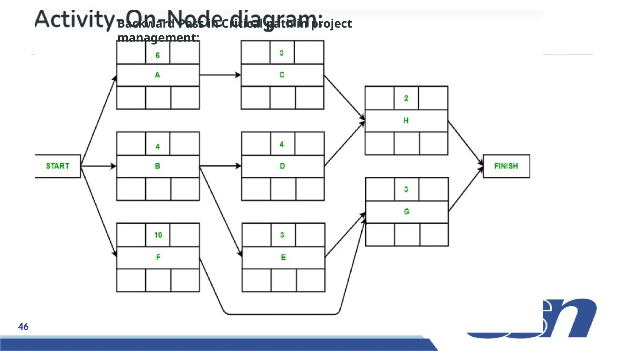 46 v 1.2
Backward Pass in Critical path in project
management:
 