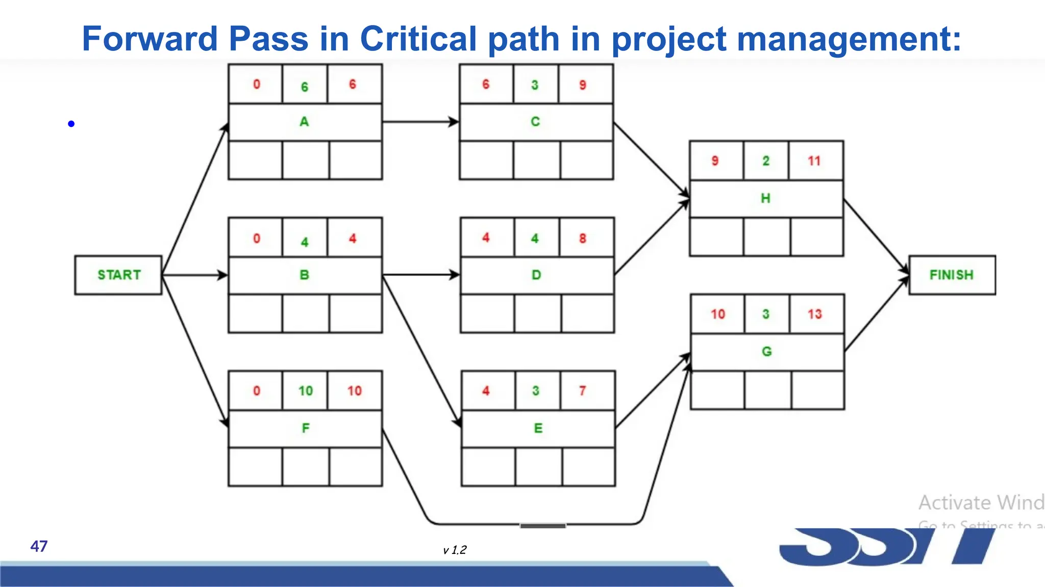 47 v 1.2
Forward Pass in Critical path in project management:
•
 