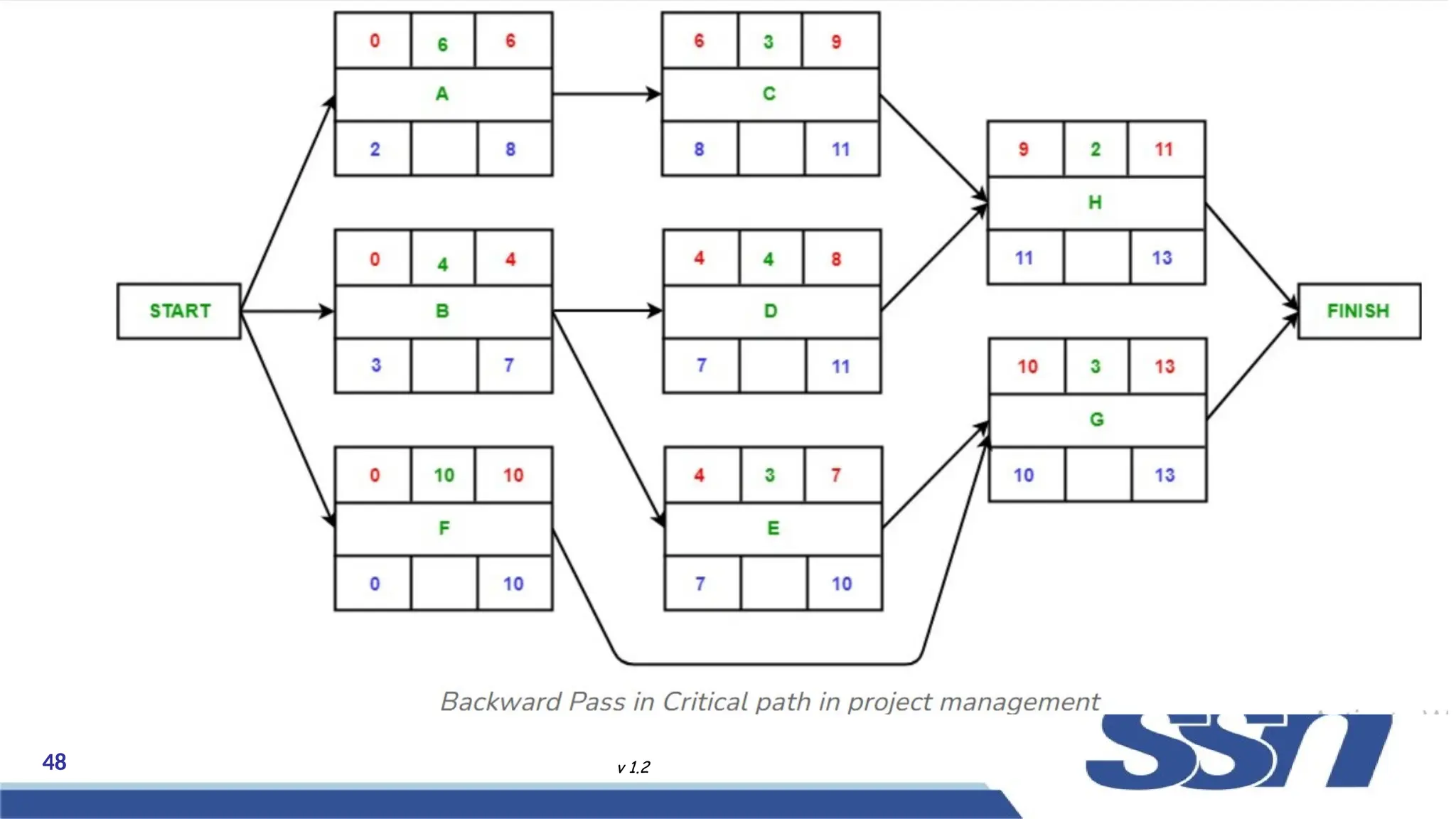 48 v 1.2
Backward Pass in Critical path in project
management:
 